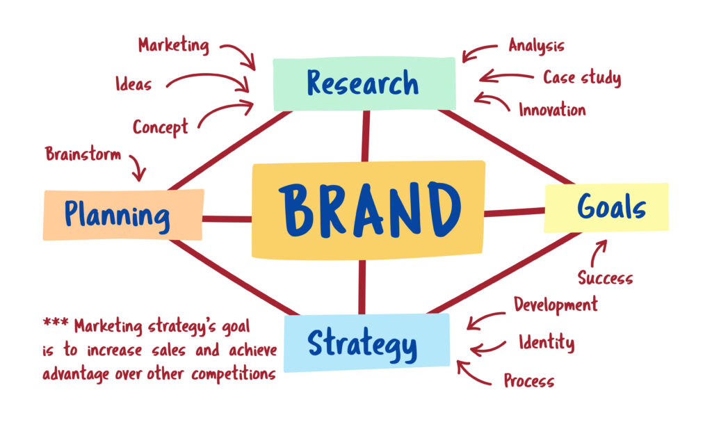 Branding